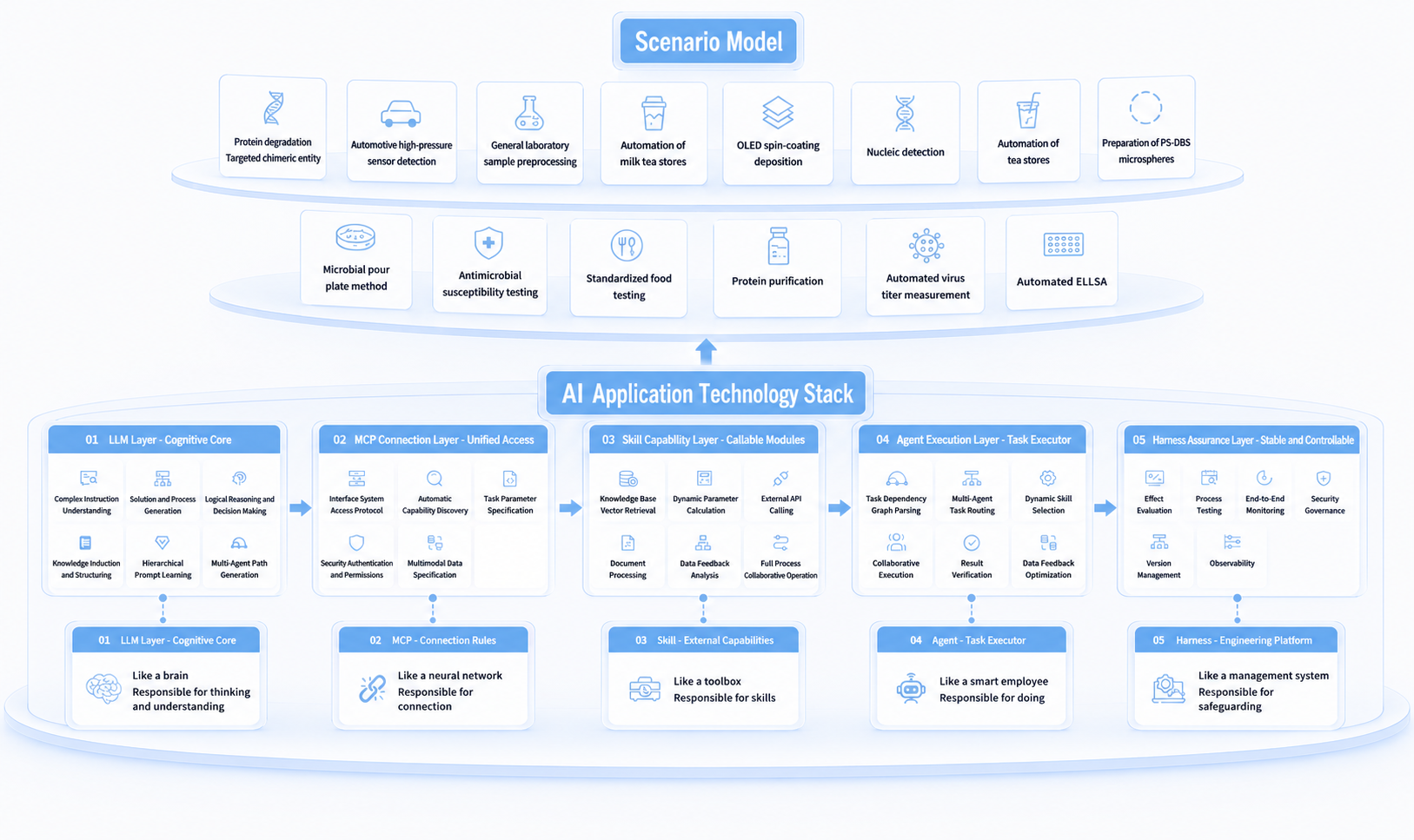 Scenario Models