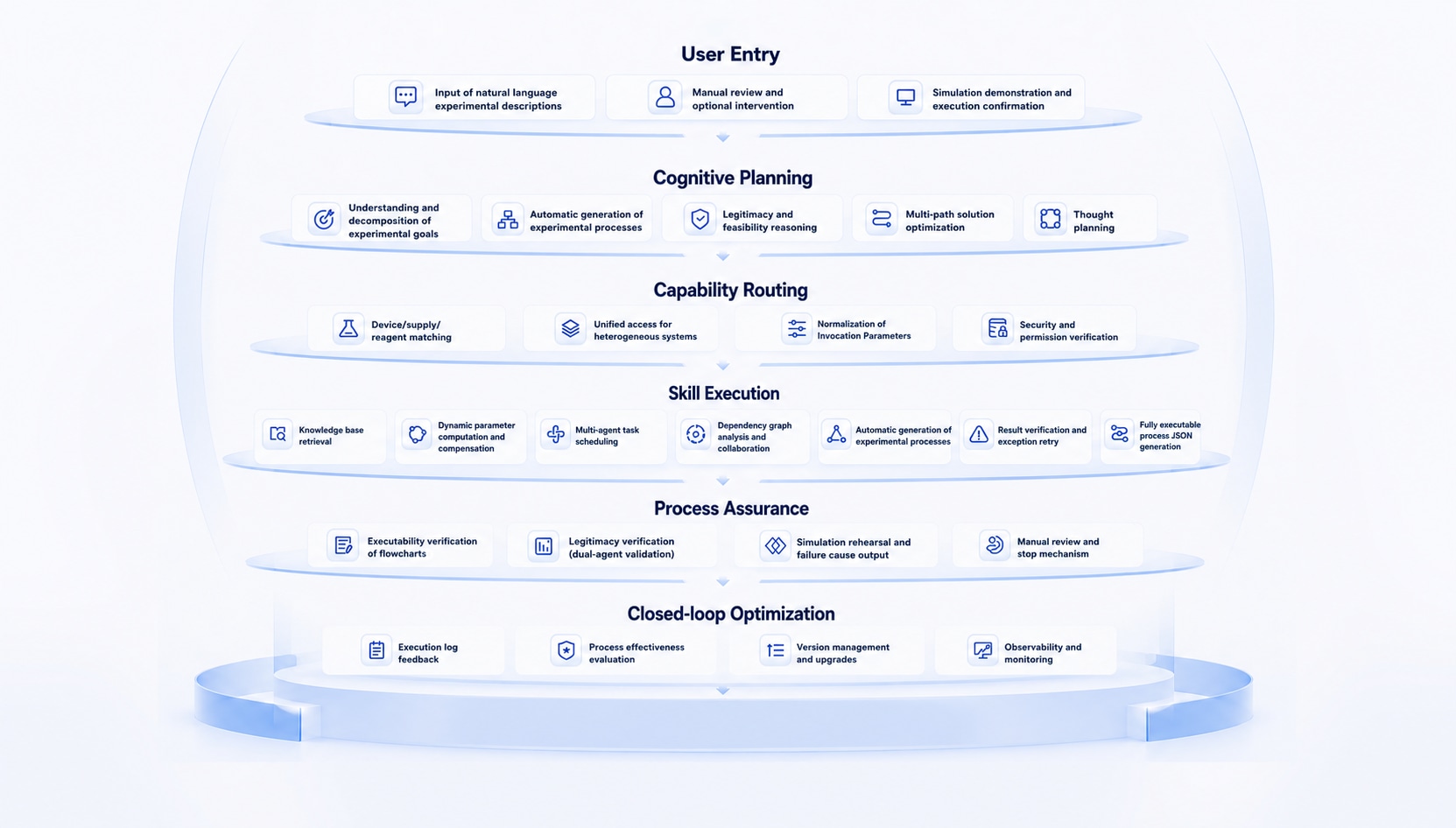 Technical Architecture · Layered Empowerment, End-to-End Integration