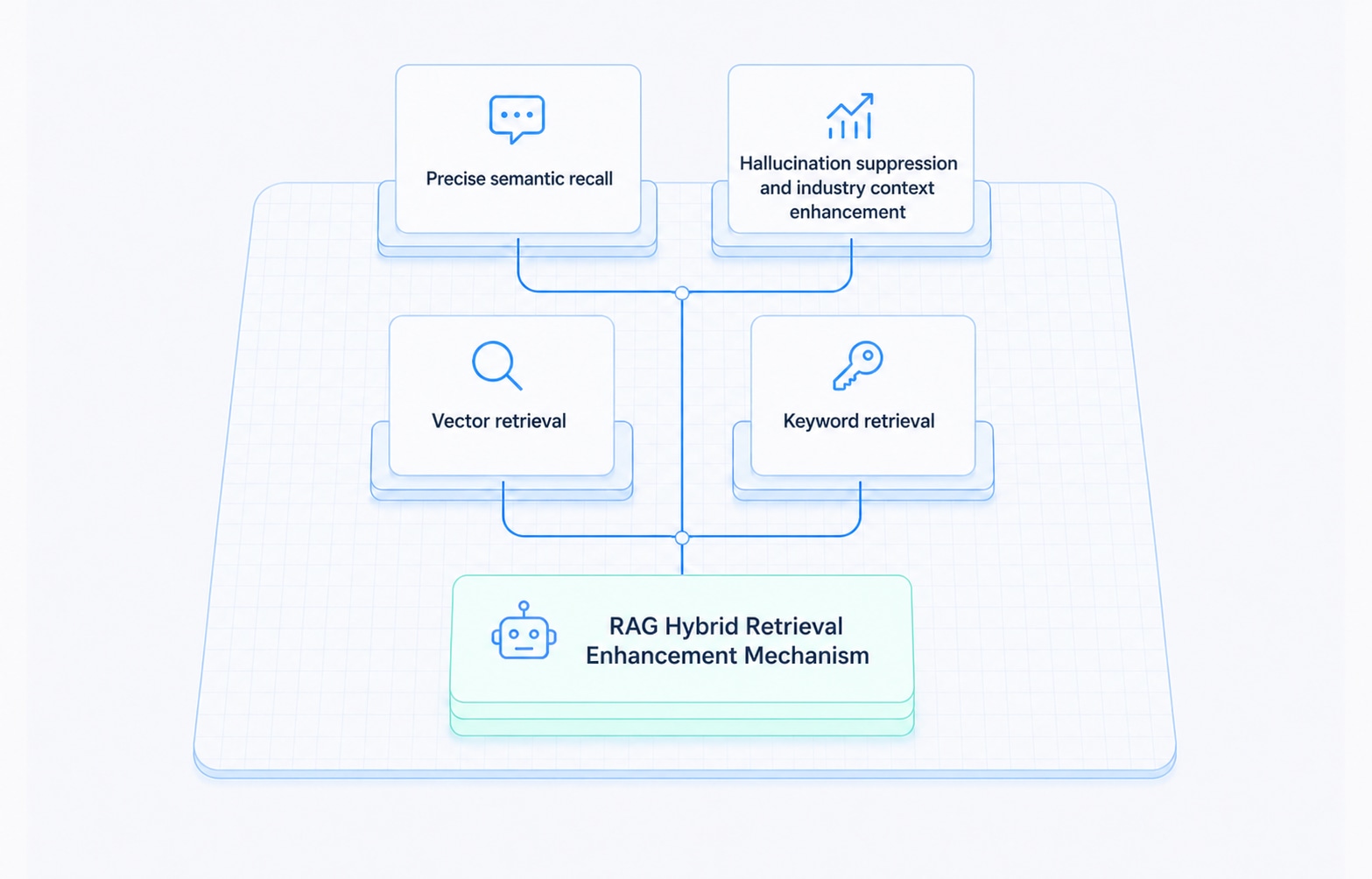Hybrid Retrieval-Augmented Generation (RAG)