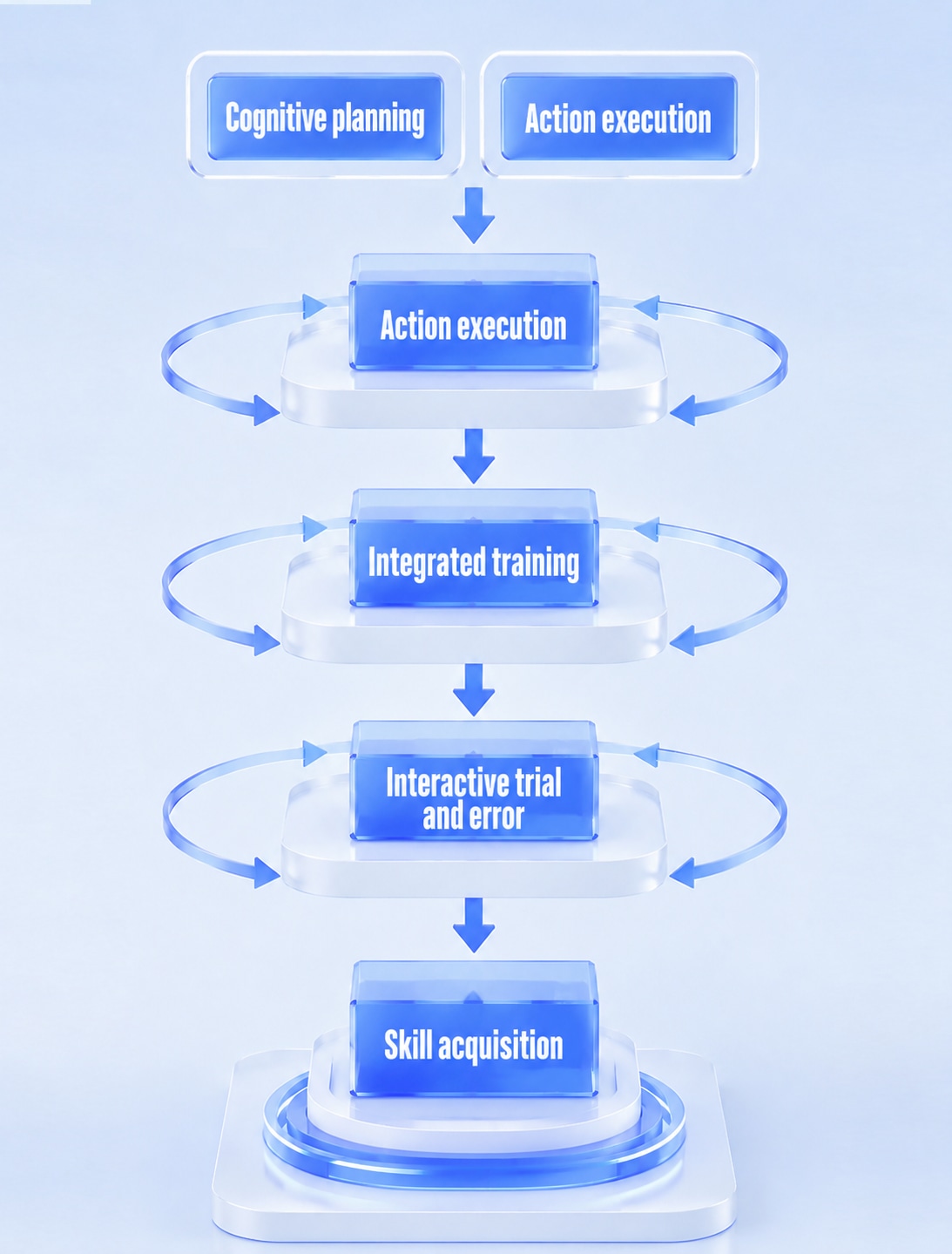 Autonomous skill generation.