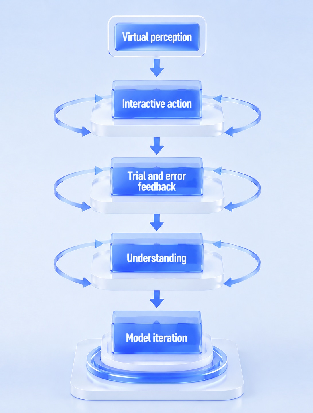 Embodied interactive learning